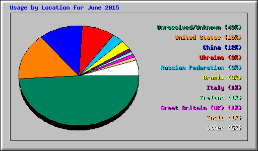 Usage by Location for June 2015