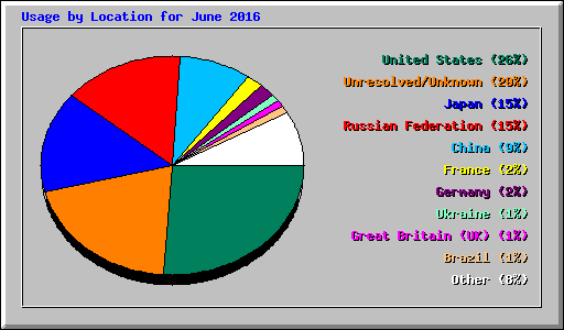 Usage by Location for June 2016