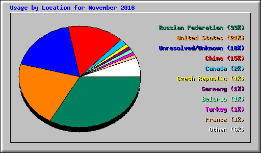 Usage by Location for November 2016