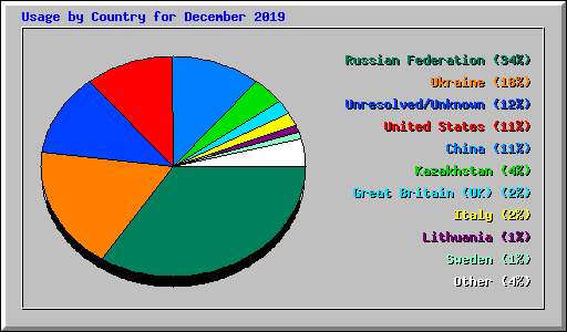 Usage by Country for December 2019