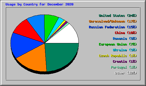 Usage by Country for December 2020