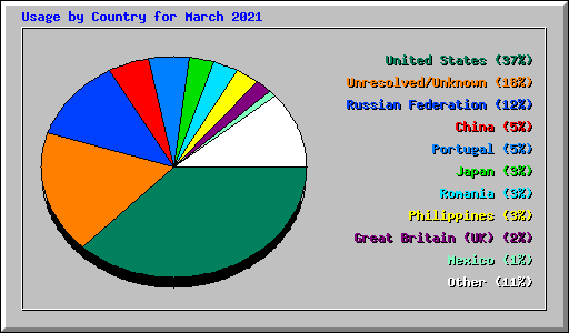 Usage by Country for March 2021