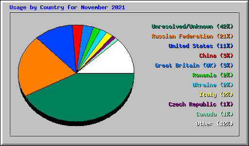 Usage by Country for November 2021