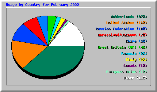 Usage by Country for February 2022