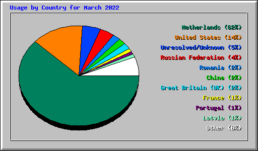 Usage by Country for March 2022
