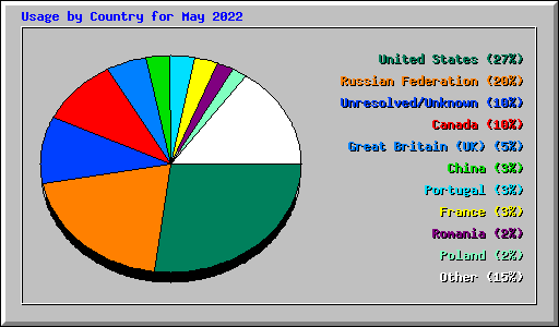 Usage by Country for May 2022