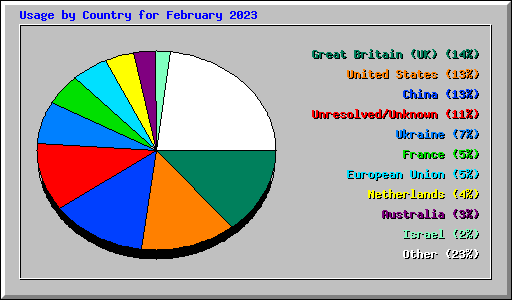 Usage by Country for February 2023