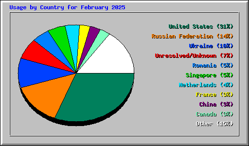 Usage by Country for February 2025