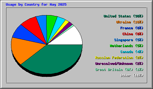 Usage by Country for May 2025