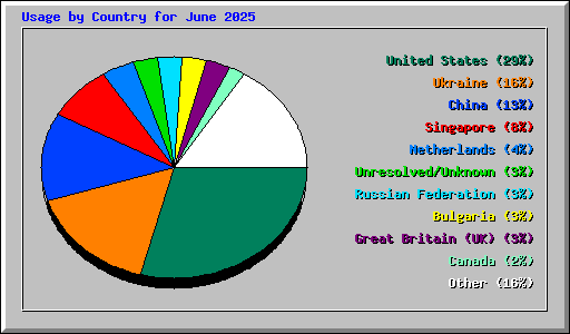 Usage by Country for June 2025