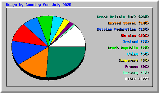 Usage by Country for July 2025