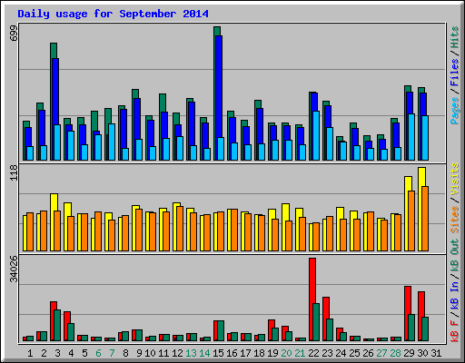 Daily usage for September 2014