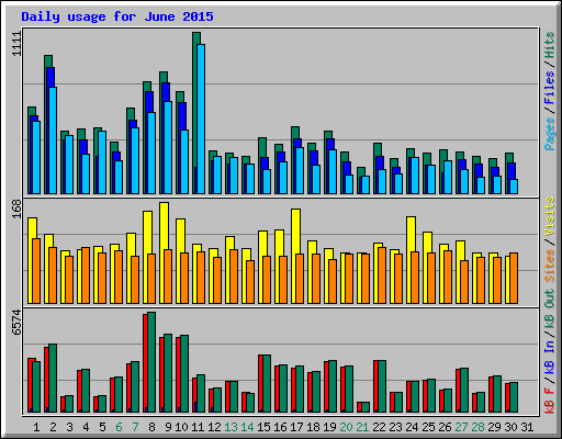Daily usage for June 2015