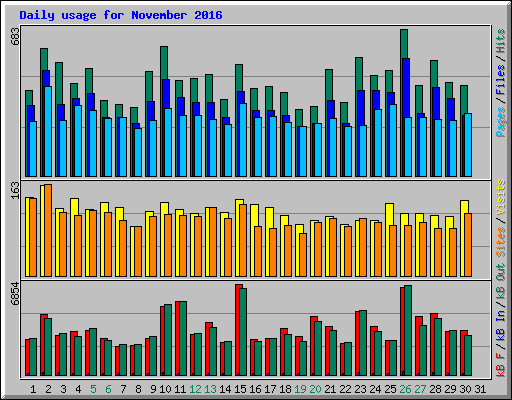 Daily usage for November 2016