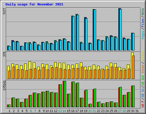 Daily usage for November 2021