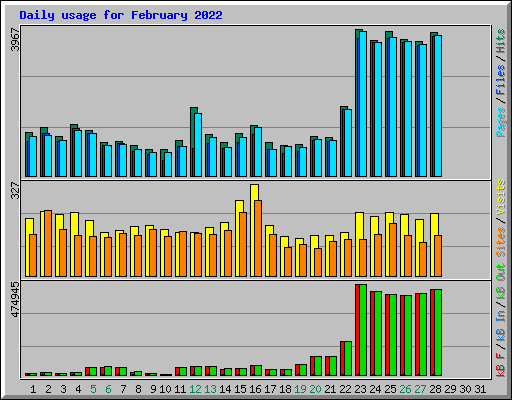 Daily usage for February 2022