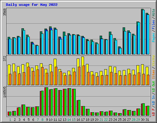 Daily usage for May 2022
