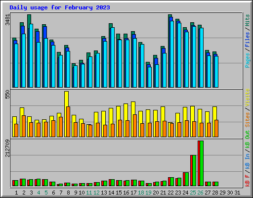 Daily usage for February 2023
