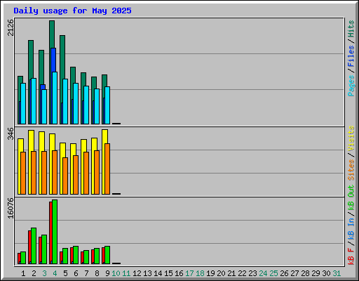 Daily usage for May 2025