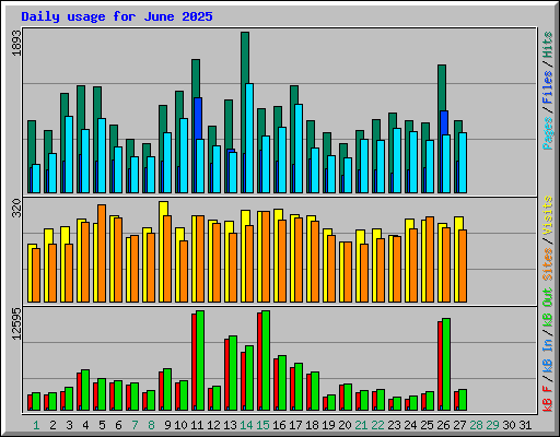 Daily usage for June 2025