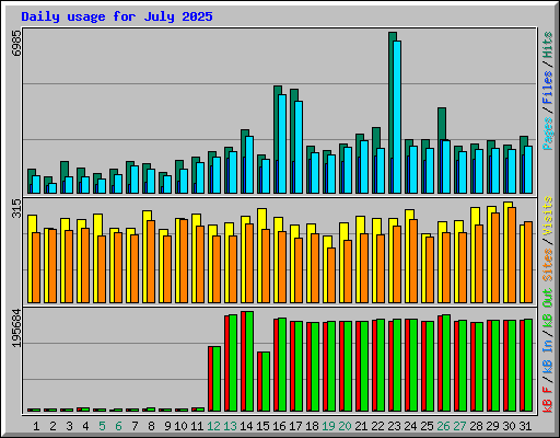 Daily usage for July 2025